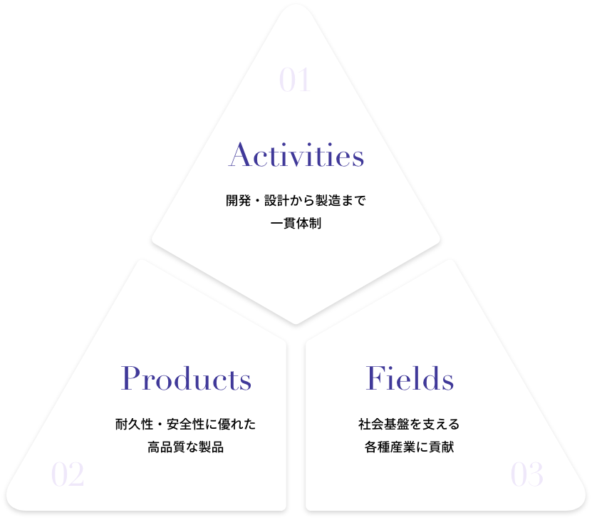 Activities/Products/Fields